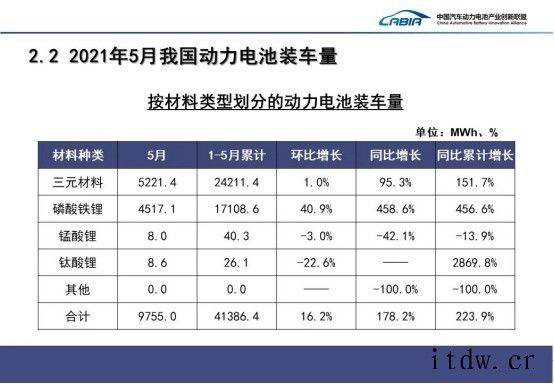 我国5月动力电池装机量宁德时代、比亚迪、LG 化学排名前三