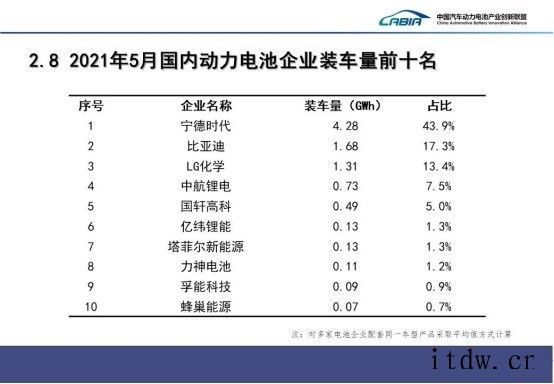 我国5月动力电池装机量宁德时代、比亚迪、LG 化学排名前三