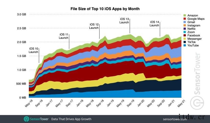 Sensor Tower:苹果 iPhone App 大小增