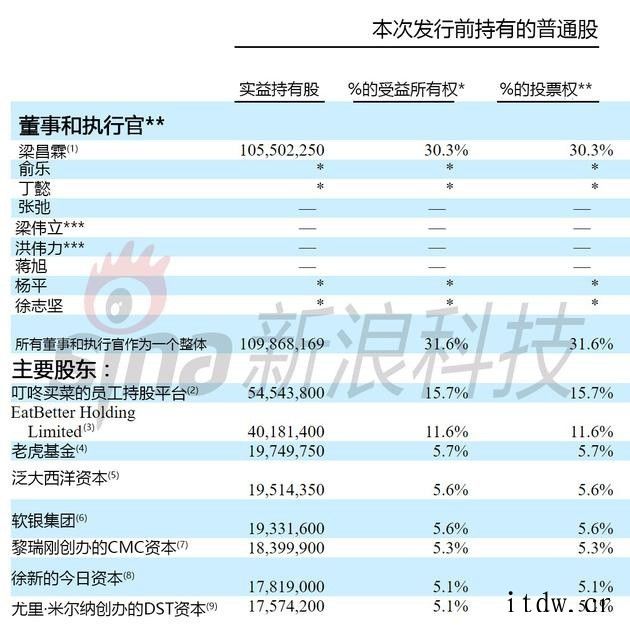 叮咚买菜持股比例曝光:梁昌霖持股 30