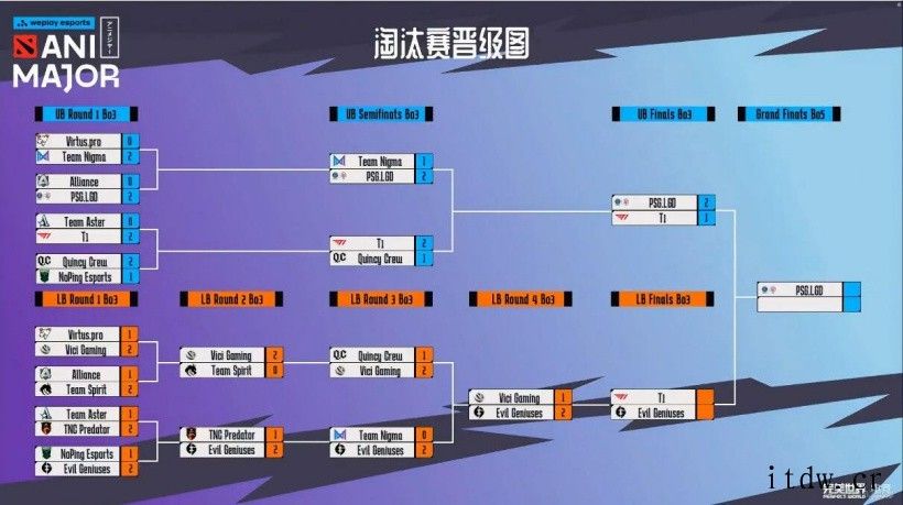 DOTA2AniMajor 总决赛今晚上演:PSG