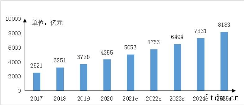 智能家居市场全面分析:华为HiLink、小米米家、阿里“天猫各方企业基于自身优势搭建互联平台,聚焦家庭安防与自动化细分领