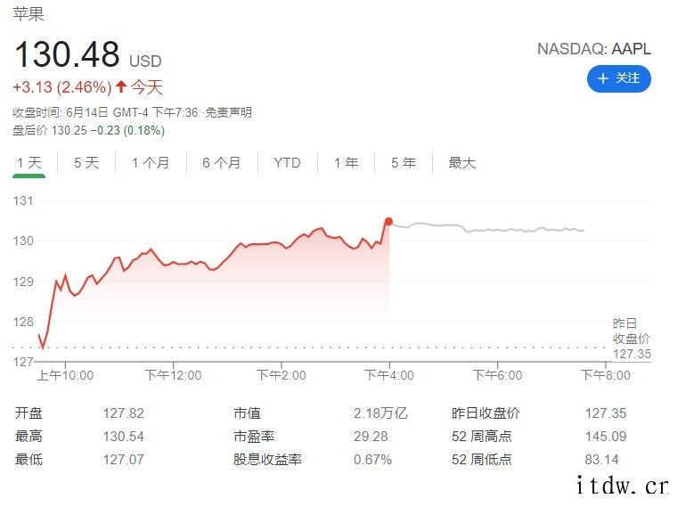 纳指创历史新高,苹果一夜涨超 3000 亿