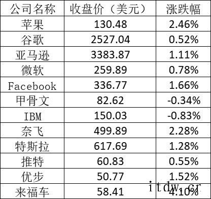 美股周一:美联储预估上调升息,电车股普涨、中概电商股涨跌不一