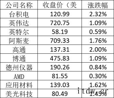 美股周一:美联储预估上调升息,电车股普涨、中概电商股涨跌不一