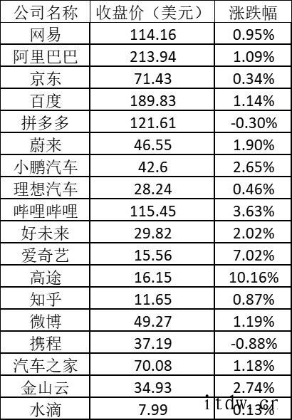 美股周一:美联储预估上调升息,电车股普涨、中概电商股涨跌不一