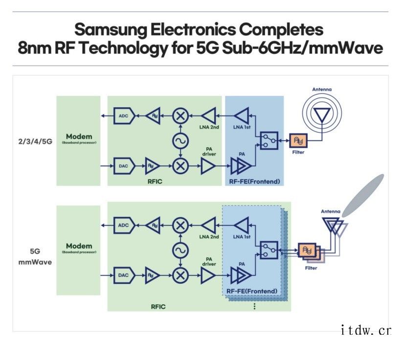 三星推 8nm 射频芯片制程,抢攻 5G 领域