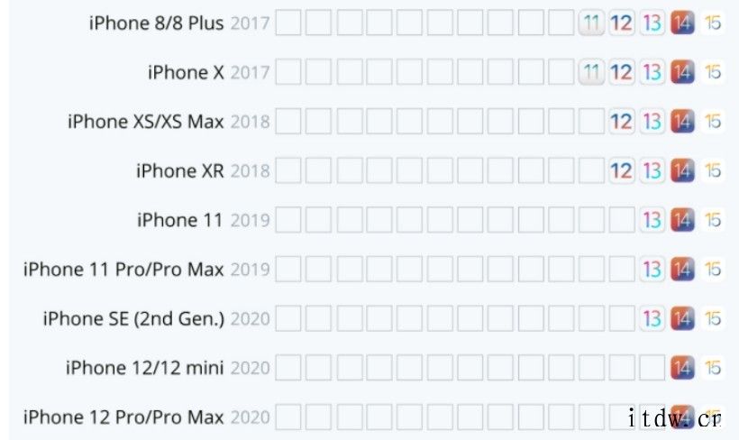 一文盘点,那些在老 iPhone 上无法使用的苹果 iOS 