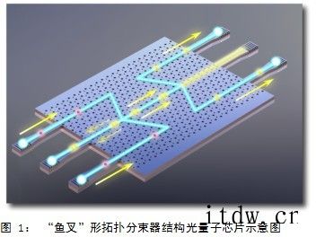 中国科大首次在拓扑保护光子晶体芯片中实现量子干涉