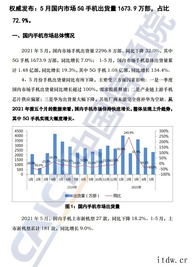 信通院:中国 5 月手机出货量 2300 万部,国产品牌占比