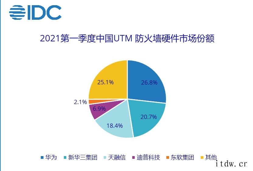 IDC:全面复苏,2021年 Q1 中国 IT 安全硬件市场