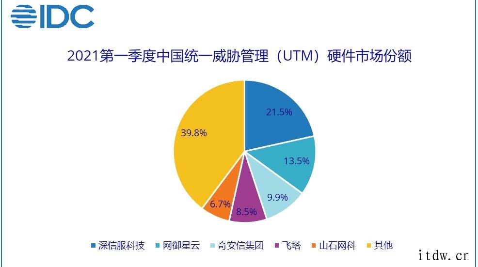 IDC:全面复苏,2021年 Q1 中国 IT 安全硬件市场