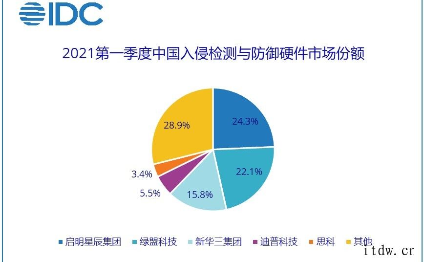 IDC:全面复苏,2021年 Q1 中国 IT 安全硬件市场
