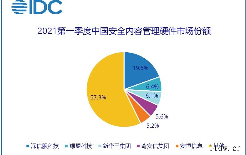 IDC:全面复苏,2021年 Q1 中国 IT 安全硬件市场
