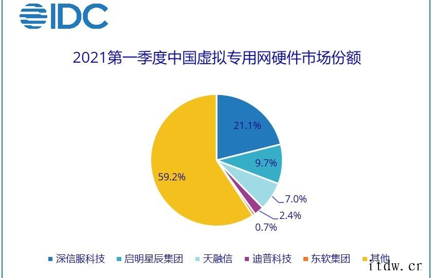 IDC:全面复苏,2021年 Q1 中国 IT 安全硬件市场