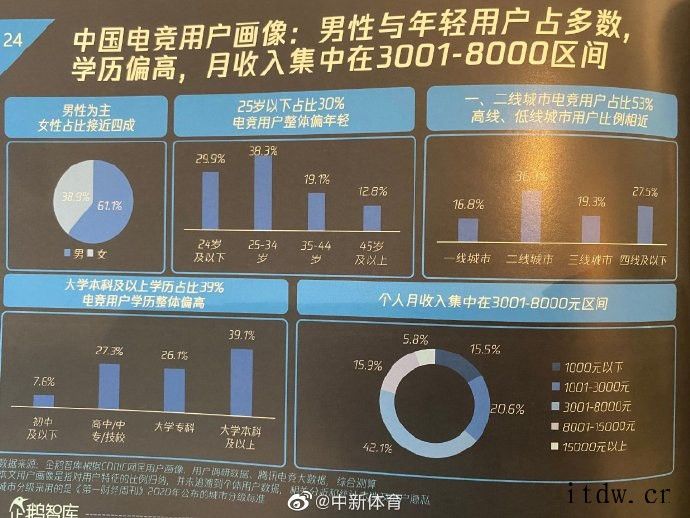 报告:中国电竞用户近四成本科及以上学历,月收入多集中在 30