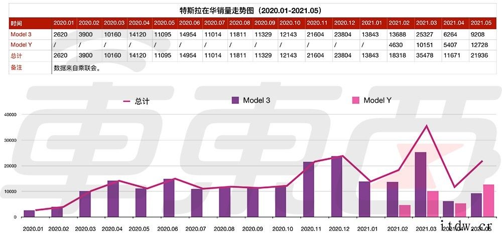 特斯拉靠啥保住销量:北京线下店增加三倍,全国狂建充电桩特斯拉在华销量走势图