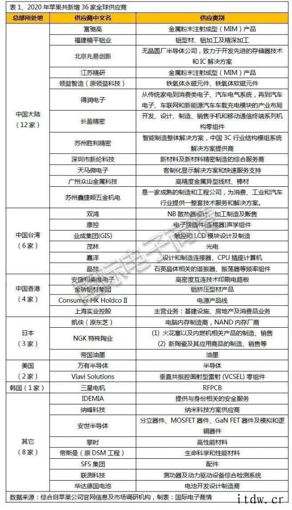 苹果 TOP200 供应商有多牛“拆”了一部 iPhone京东方近一年股价走势图 这些事实都让苹果供应商名单的“狂欢”