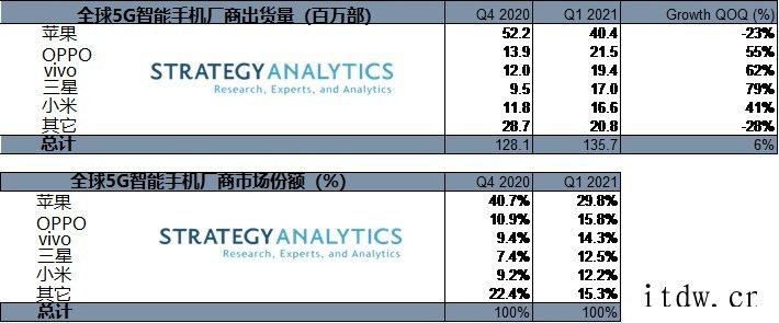 SA报告:一季度三星和 vivo 成为全球增速最快的 5G 