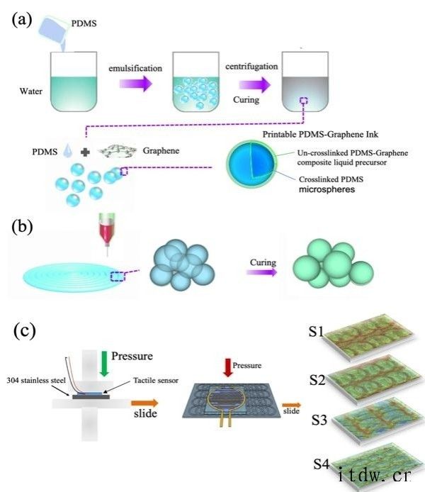 基于碳材料 3D 打印,中科院上海高研院在柔性触觉传感领域获