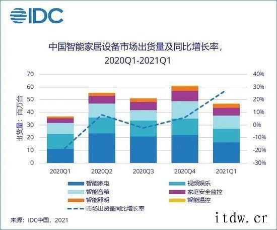 IDC:预计2021年中国智能家居设备市场出货量2