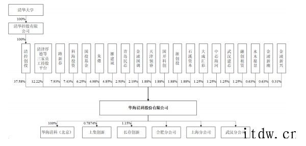 清华实控、国内唯一,12 英寸 CMP 设备商科创板上会通过