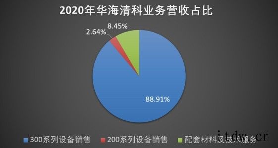 清华实控、国内唯一,12 英寸 CMP 设备商科创板上会通过