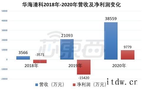 清华实控、国内唯一,12 英寸 CMP 设备商科创板上会通过