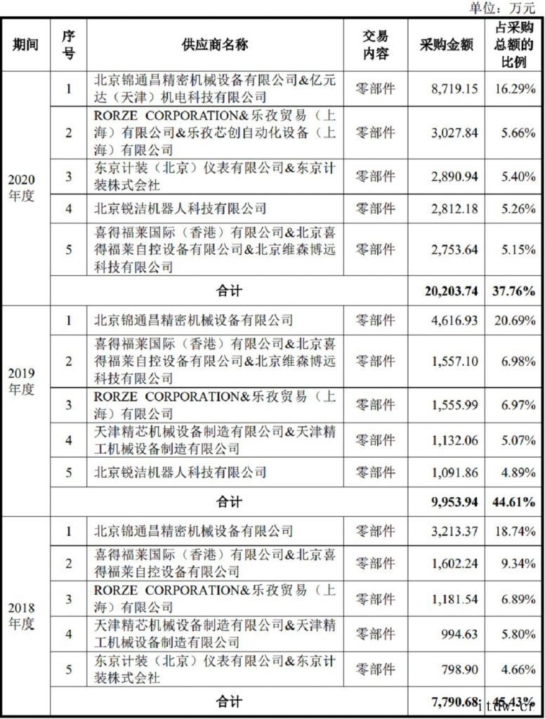 清华实控、国内唯一,12 英寸 CMP 设备商科创板上会通过