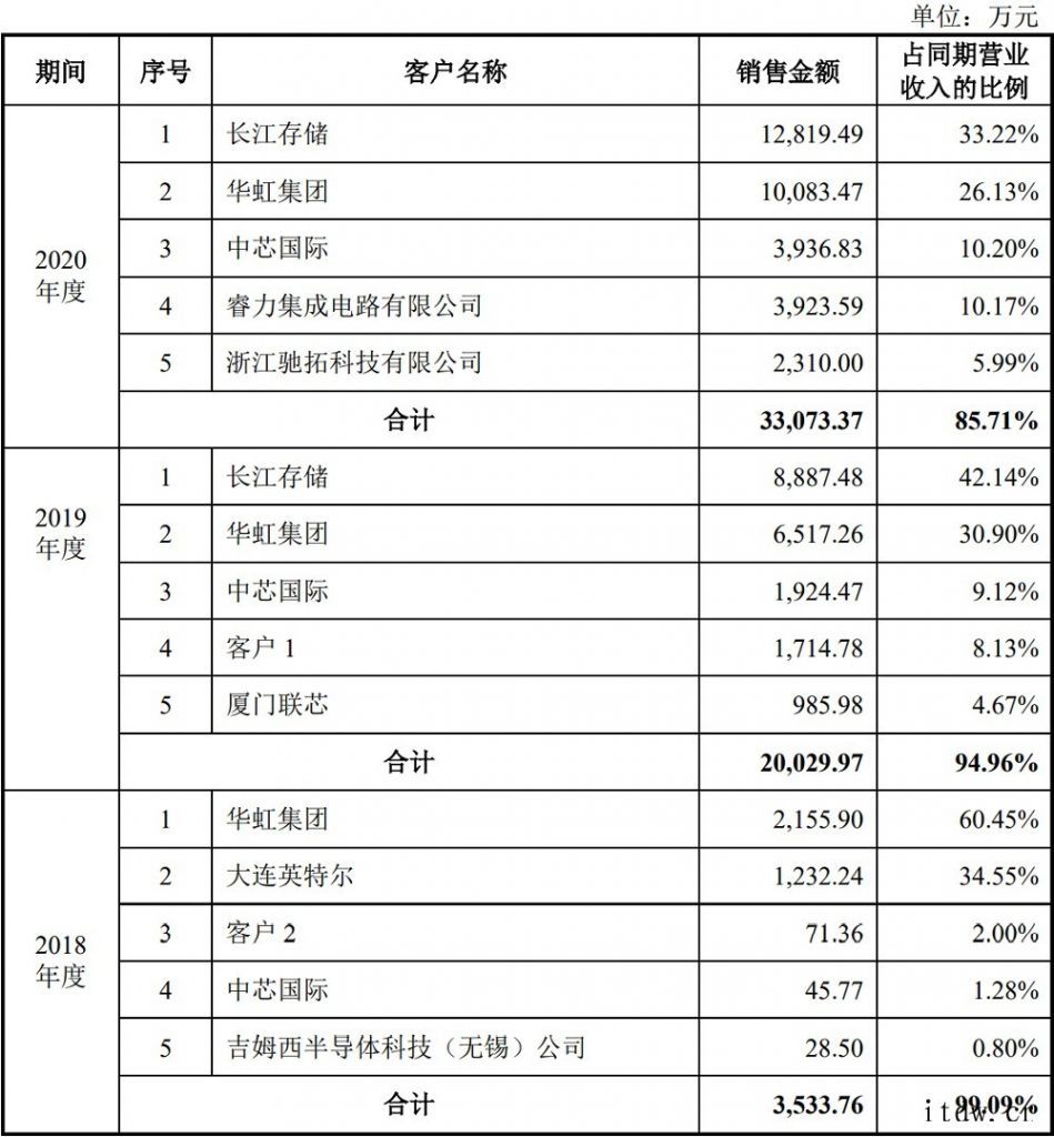 清华实控、国内唯一,12 英寸 CMP 设备商科创板上会通过