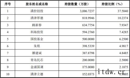 清华实控、国内唯一,12 英寸 CMP 设备商科创板上会通过