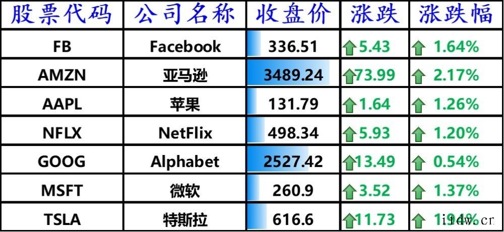 诺安人狂喜,周四收盘科技股普涨:53家对冲基金看好 bili