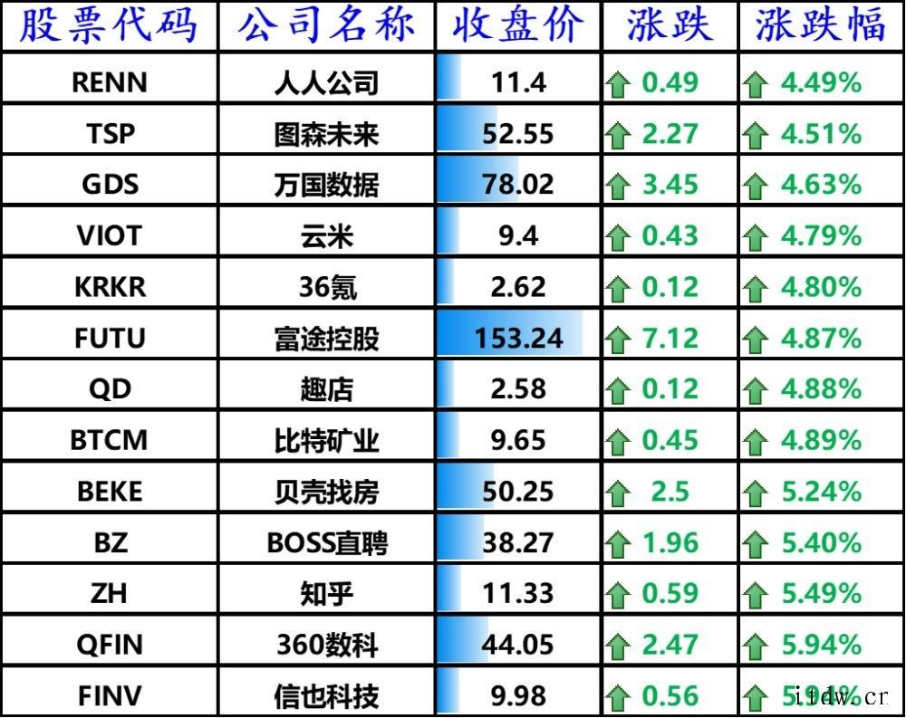 诺安人狂喜,周四收盘科技股普涨:53家对冲基金看好 bili