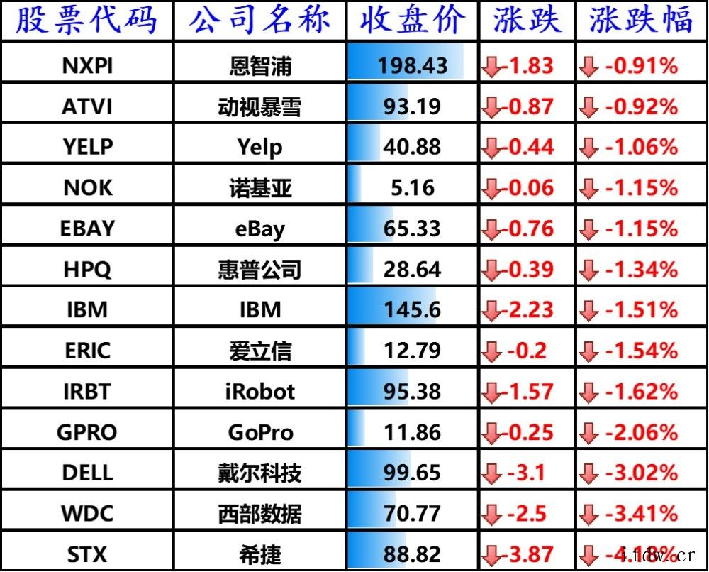 诺安人狂喜,周四收盘科技股普涨:53家对冲基金看好 bili
