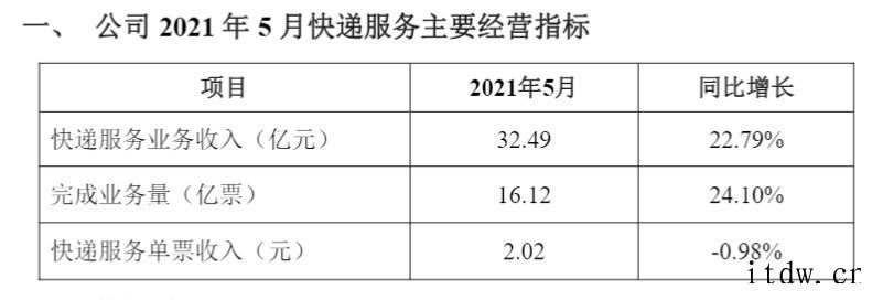 韵达 2021 年 5 月快递服务收入 32