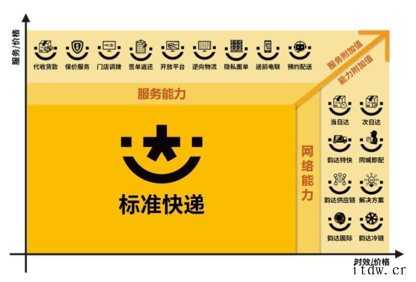 韵达 2021 年 5 月快递服务收入 32