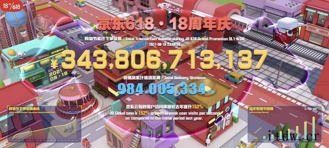 刷新纪录,京东:618 累计下单金额超 3438 亿元