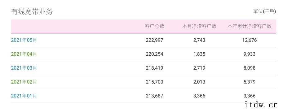 中国移动5月运营数据全面增长,5G套餐客户净增 1665 万
