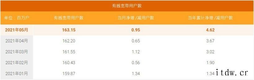 中国电信 5 月 5G 套餐用户净增 672 万户,累计 1