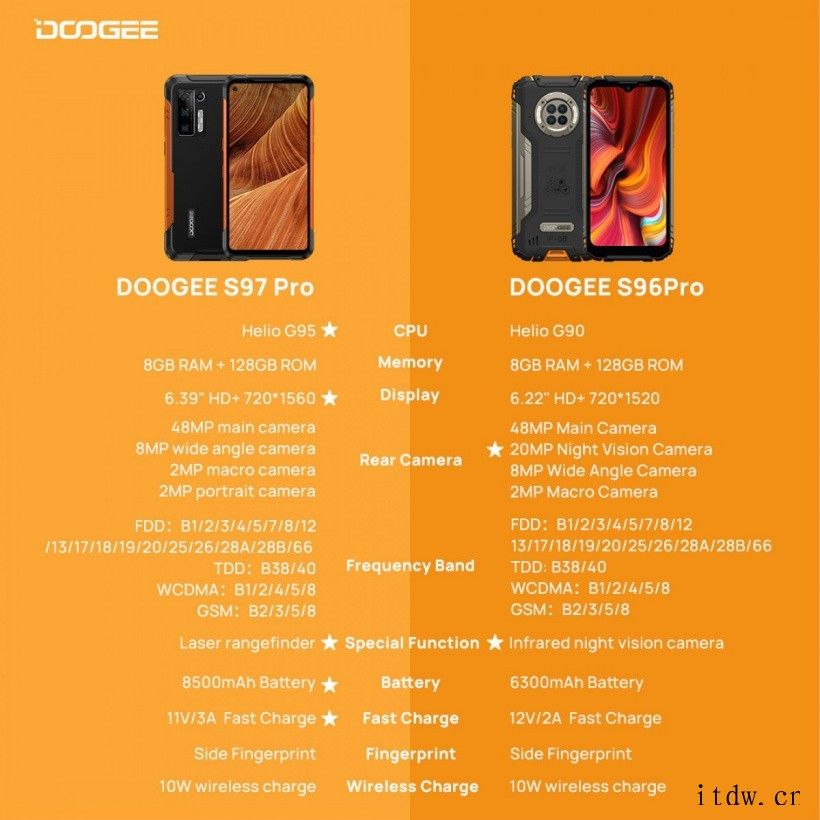 Doogee S97 Pro 三防手机发布:配激光测距仪、8