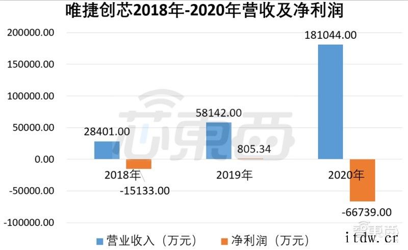 国内最大射频 IC 设计公司唯捷创芯 IPO 获受理