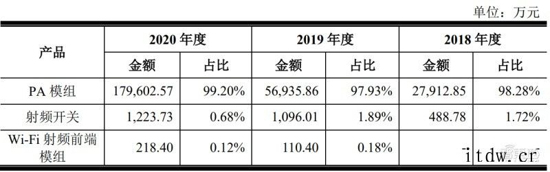 国内最大射频 IC 设计公司唯捷创芯 IPO 获受理