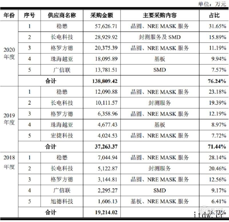 国内最大射频 IC 设计公司唯捷创芯 IPO 获受理