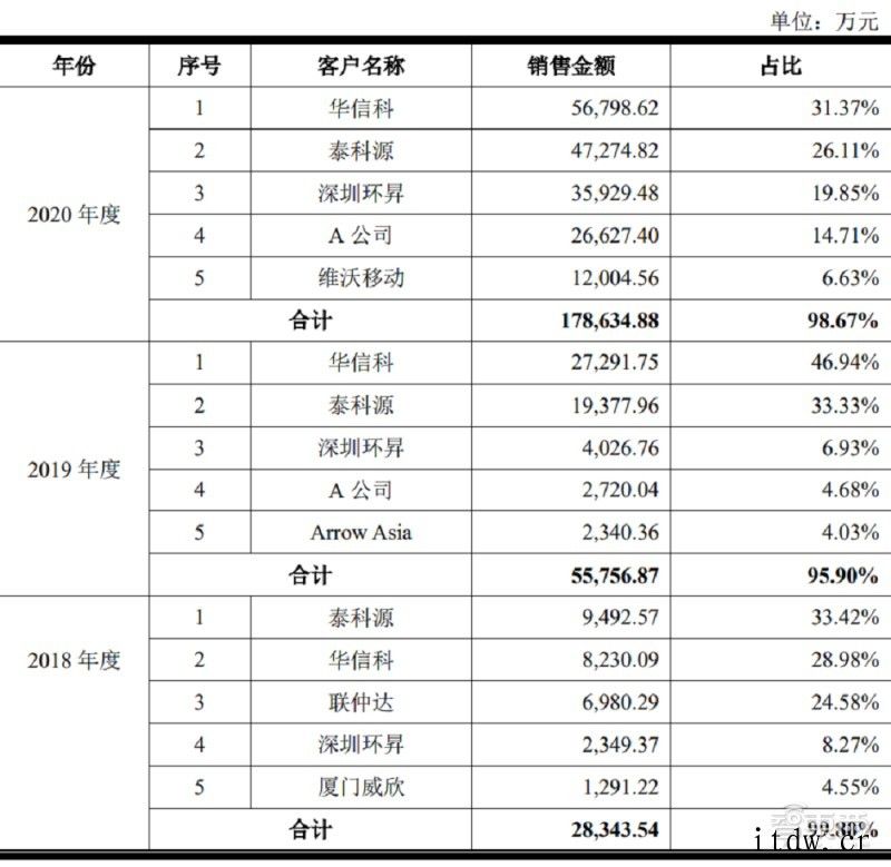 国内最大射频 IC 设计公司唯捷创芯 IPO 获受理