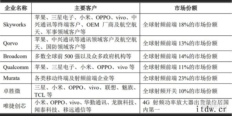 国内最大射频 IC 设计公司唯捷创芯 IPO 获受理