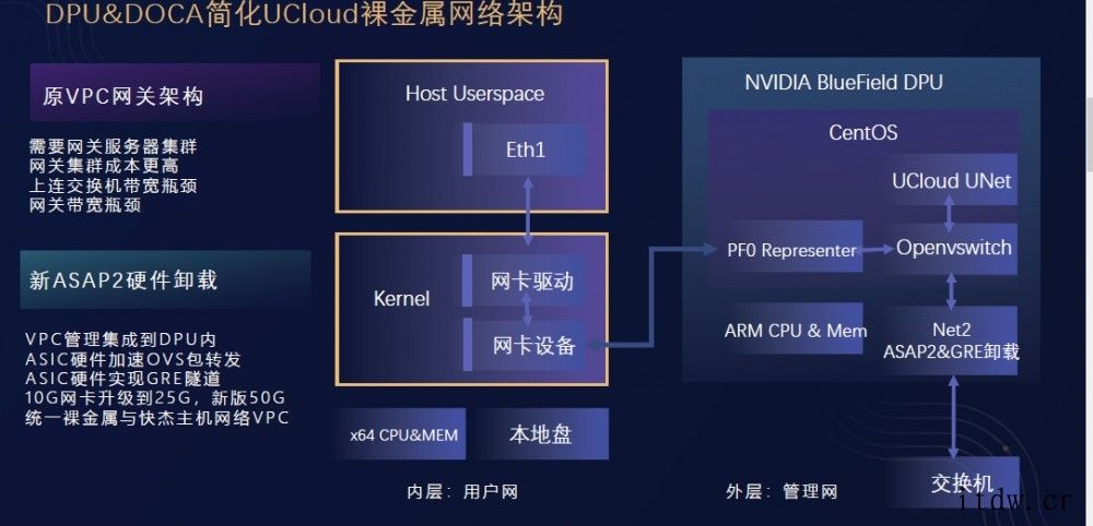 英伟达:DPU 将让数据中心成为新计算单元