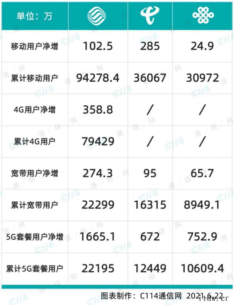 运营商 5 月主营数据全线增长,5G 用户发展进入“蝶变期”