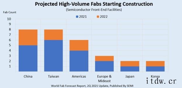 SEMI:芯片需求旺盛,全球半导体制造商预计将在 2022