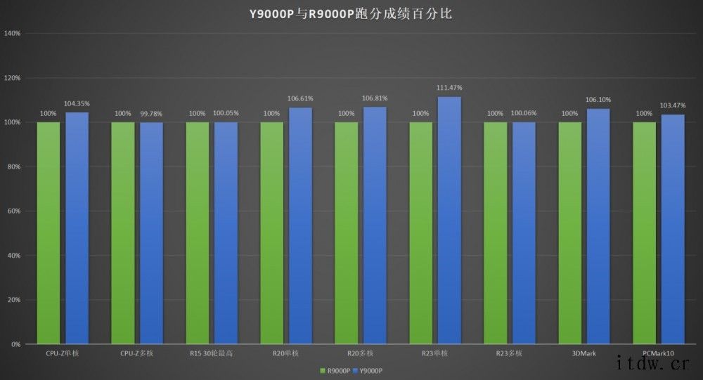 11代酷睿 H 处理器详解:拯救者 Y9000P 小胜 R9拯救者 Y9000P 系列会是最好的选择之一