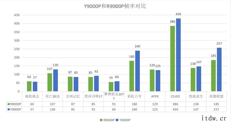 11代酷睿 H 处理器详解:拯救者 Y9000P 小胜 R9拯救者 Y9000P 系列会是最好的选择之一